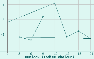 Courbe de l'humidex pour Taipak