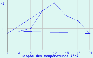 Courbe de tempratures pour Konotop