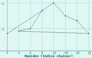 Courbe de l'humidex pour Konotop