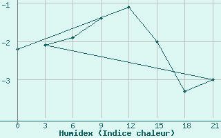 Courbe de l'humidex pour Roslavl