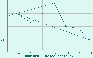 Courbe de l'humidex pour Senkursk