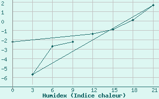 Courbe de l'humidex pour Vaida Guba Bay