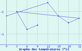 Courbe de tempratures pour Mozyr