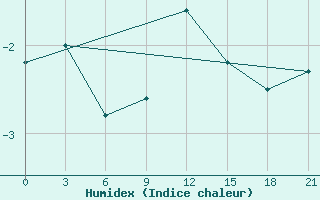 Courbe de l'humidex pour Mozyr