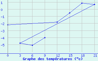 Courbe de tempratures pour Vjaz