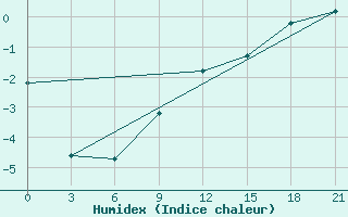 Courbe de l'humidex pour Urjupinsk