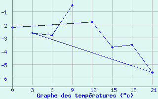 Courbe de tempratures pour Majkop