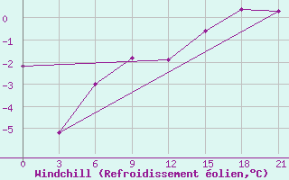 Courbe du refroidissement olien pour Mozyr