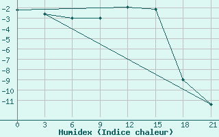 Courbe de l'humidex pour Maksatikha