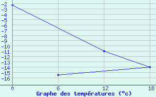 Courbe de tempratures pour Dzhangala