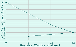 Courbe de l'humidex pour Dzhangala