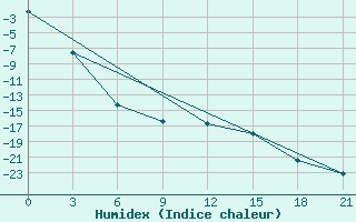 Courbe de l'humidex pour Kirsanov