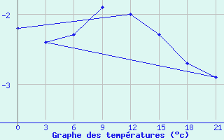 Courbe de tempratures pour Izma