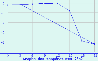 Courbe de tempratures pour Segeza