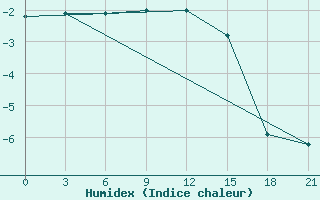 Courbe de l'humidex pour Segeza