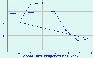 Courbe de tempratures pour Umba