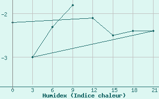 Courbe de l'humidex pour Stavropol