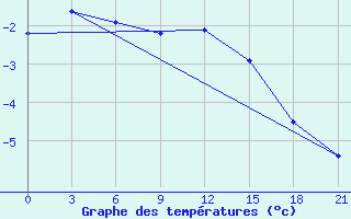 Courbe de tempratures pour Nikolaevskoe