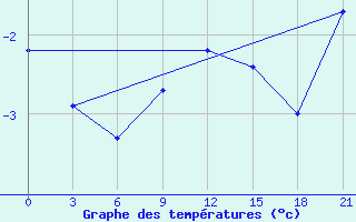 Courbe de tempratures pour Kalevala