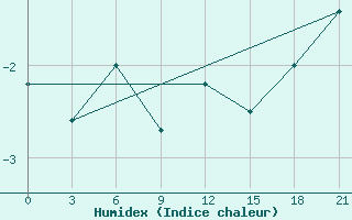 Courbe de l'humidex pour Hveravellir