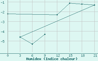 Courbe de l'humidex pour Borisov