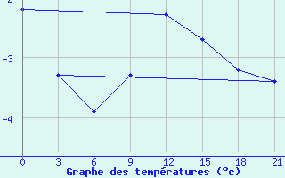 Courbe de tempratures pour Morsansk