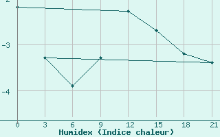 Courbe de l'humidex pour Morsansk