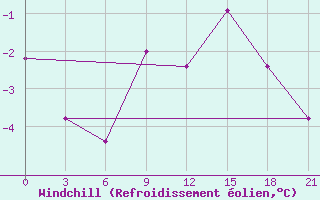Courbe du refroidissement olien pour Sortavala