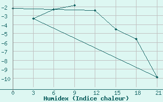 Courbe de l'humidex pour Sarlyk