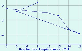 Courbe de tempratures pour Gorki