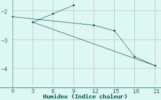 Courbe de l'humidex pour Gorki