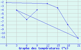 Courbe de tempratures pour Verhnij Baskuncak