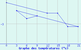 Courbe de tempratures pour Vernadsky