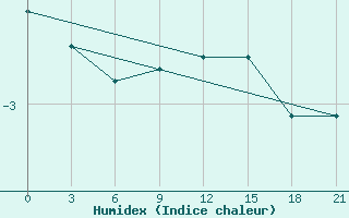 Courbe de l'humidex pour Vernadsky