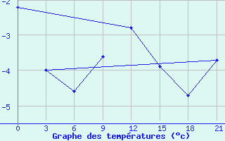 Courbe de tempratures pour Kovda