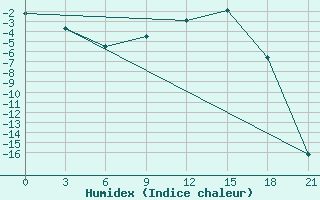 Courbe de l'humidex pour Vyborg