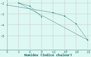 Courbe de l'humidex pour Roslavl