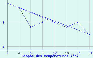 Courbe de tempratures pour Ashotsk