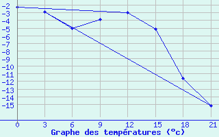 Courbe de tempratures pour Kargopol