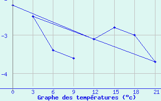 Courbe de tempratures pour Tihvin