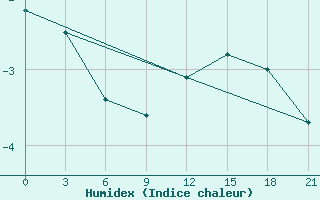 Courbe de l'humidex pour Tihvin