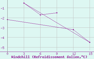 Courbe du refroidissement olien pour Pevek Apapelgino 