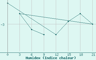 Courbe de l'humidex pour Livny