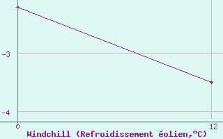 Courbe du refroidissement olien pour Pigue Aerodrome