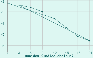 Courbe de l'humidex pour Orel