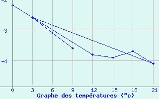 Courbe de tempratures pour Livny