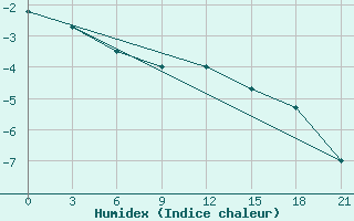 Courbe de l'humidex pour Lebedev Ilovlya