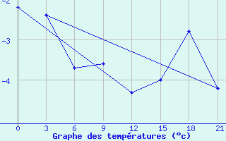 Courbe de tempratures pour Kanin Nos