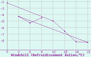 Courbe du refroidissement olien pour Krasnye Baki