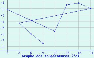 Courbe de tempratures pour St. Anthony, Nfld.